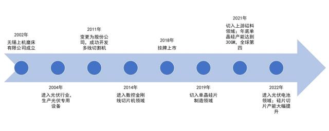 上機數控在光伏圈絕對是號狠角色，人狠話不多，風格凌厲，擴產兇悍。做起事來，有時也不那么講究，只求一個快。圖片來源：上機數控官網時間已經進入2023年了，但上機數控還在用2021年時的陳舊預測數據，來論證硅料產能存在的缺口。近日，上機數控公告定增58.19億元，扣除發行費用后用于“年產5萬噸高純晶硅項目”。今年，市場對于硅料價格普遍預期會平緩下行，繼續投資硅料產能，還可行嗎？ 上機數控的可行性報告說，可行！上機數控項目建設的可行性分析報告節選： 根據中國光伏行業協會的預測，保守情況下，2025年我國新增光伏裝機容量將達到90GW，未來五年復合增速為13.3%；（趕碳號注：實際情況是，去年我國已實現新增裝機容量87.41GW,今年將超過100GW） 2025年全球新增光伏裝機容量為270GW，復合增速為15.7%。在樂觀情況下，2025年我國新增光伏裝機容量將達到110GW，復合增速將達到17.9%；全球新增光伏裝機容量將達到330GW，復合增速將達到20.5%，光伏產業規模持續擴大，未來發展空間廣闊。 （趕碳號注：實際情況是，2022年全球新增光伏裝機就已達到230GW，2023年預計是280-330GW，2025年的樂觀估計是500GW。） 而根據1GW光伏裝機對應3,395噸硅料需求測算，2025年全球多晶硅需求約為91.67萬噸-112.04萬噸之間，而截至2021年，全球光伏多晶硅產量約59萬噸，存在較為明顯的缺口，在此背景下，行業內多家硅料企業已公布了擴產計劃，以支撐未來光伏市場新增裝機需求。(趕碳號注：當下實際情況是，1GW組件對應約2300噸左右硅料。)上機數控這個材料的數據組織撰寫，可以說是，太不講究了。一些明顯陳舊、錯誤的市場預測，上面已經逐一指出。如果測算的基礎都是錯的，對未來硅料產能供求關系的預測結果，怎么可能正確呢？即使按照最樂觀的預測，2025年全球新增光伏裝機達到500GW，那么對應的硅料也不過在115萬噸左右。中國光伏行業協會數據顯示：2022年，多晶硅產量為82.7萬噸。實際產能肯定比產量更多，因為新特、協鑫等都公司有項目是在2022年下半年投產，目前尚沒有達到滿產。此外，2023年還將有一批項目產能將會釋放。簡單列舉上市公司披露的信息如下：四川協鑫一期10萬噸已于2022年7月21日投產，每月點火2萬噸，預計2023年4月滿產。 新特能源一期10萬噸已于2022年年中全面開工，預計2023年上半年建設完成并投產。 天合青海一期5萬噸預計2023年底前投產。 協鑫東立10萬噸顆粒硅2022年9月27日開工，預計2023年底投產。 中環協鑫10萬噸項目2022年8月25日開工，預計2023年8月投產，2024年3月達產。 青海南坡一期5萬噸2022年9月19日開工建設，預計2023年四季度投產。 上機數控的可行性報告，是用1GW光伏裝機對應3,395噸硅料的需求進行測算。上個月，協鑫集團董事長朱共山在2023“光能杯”跨年分享會上表示：近年來電池效率越來越高，目前晶硅電池最高效率超過25%，1GW組件只需要多晶硅2300噸左右，比過去(3000-4000噸)大幅下降。從這個角度上來，上機數控對硅料的需求測算也偏多。上機數控公告顯示，項目建設地點為內蒙古自治區包頭市固陽縣金山工業園內，項目實施主體為弘元能源科技（包頭）有限公司。目前該項目已經完成備案，已取得包頭市生態環境局固陽分局出具的《關于弘元能源科技（包頭）有限公司10萬噸高純晶硅項目（一期）環境影響報告書的批復》。項目建設周期為2年。投產時估計已是2025年了。2月8日，通威宣布再新投建12萬噸的硅料項目，媒體都用了“逆勢擴產”的提法。趕碳號注意到，通威12萬噸硅料產能，總投資60億元，平均每萬噸投資成本5億元。成本控制方面優于同行平均8億-9億的投資成本，也優于自己此前的7億的投資成本。單位：萬元 此次上機數控的硅料項目投資成本更高，5萬噸硅料項目總投資47.20億元，平均每萬噸投資為9.44億元！根據上機數控的測算：項目正常達產后可形成年均銷售收入約 340,000.00 萬元、年均稅后利 潤約 61,348.83 萬元，內部收益率約 22.68 %（稅后）。也就是說上機數控對項目建成后硅料價格的預期在6.8萬/噸左右。多晶硅市場是一個價格劇烈波動的市場，價格直接決定了硅料企業的命運：慘的時候哀鴻遍野，好的時候躺著數錢。2021年、2020年多晶硅每噸的均價分別是15.05萬、20萬元；而2019年、2020年多晶硅每噸的均價分別是6萬、5.82萬。此次堅定投資硅料，也符合上機數控一貫風格，只要看中了，就會義無反顧地下重注。在資本市場上，上機數控一直長袖善舞，充分利用股市融資功能。如果這次能順利完成定增，累積募資額將達到130億元。去年三季報時，公司的所有者權益約為107億元。根據公開資料整理前幾年，上機數控梭哈硅片，顯然是博對了：2020年時來自光伏材料的業務收入就已遠超此前的主業——設備制造。近日伴隨著定增事項，上機數據同時披露多個大單：和江蘇新潮、阿特斯、鈞達股份分別簽署53.77億、82.42億元、59.09億元（含稅）的銷售合同。 最近，上機數控發布業績預告，預計2022年年度實現歸屬于母公司所有者的凈利潤30億元~33億元，與上年同期相比，將增加約12.89億元到約15.89億元，同比增加75%~93%。上機數控的利潤規模，已接近硅片龍頭中環的一半。可行性報告對未來的預測和思考邏輯可能并不重要，干就完了！只要有業績支撐，不愁機構買單。但公司和三方機構，如果能夠把材料組織得更細致一些，可能更好吧。現在的光伏圈，不要說上機數控這樣的準頭部企業了，就連二三線光伏企業想要融資，也不是什么難事。就看光伏企業在2022年爆表的業績，哪家企業還會為融資著急呢？上機數控，其實一直在向上游拓展。2021年 10 月，上機數控與江蘇中能向參股子公司內蒙古鑫元增資（增資后公司持股 32%），投資建設年產 10 萬噸顆粒硅及 15 萬噸高純納米硅項目，公司預計 2022Q3 投產。2022年 2 月，公司發布公告，擬投資年產15 萬噸高純工業硅及10 萬噸高純晶硅項目，總投資額達 118 億元。項目分為兩期，其中一期 8 萬噸高純工業硅和 5 萬噸高純晶硅項目投資額 60 億元，公司預計于 2023 年達產。與此同時，上機數控也在往下游電池延伸。2022年 8 月 16 日，公司發布公告，擬投資 150 億元在徐州建設年產 25GW 單晶硅切片及年產 24GW 的 N 型高效晶硅電池生產項目。公司依托徐州產業優勢和配套，進一步進行產業延伸，公司預計一期項目 14GW 的 TOPCon 電池產能將于 23Q1 投產，二期將于 23H2 開始建設。公司緊抓行業技術變革期。發展 N 型 TOPcon 產能，把握技術進步帶來的發展窗口期。上機數控在工業硅已有布局，中游又有硅片，下游有電池，此次大手筆直接上硅料，最終結果如何，我們拭目以待。END