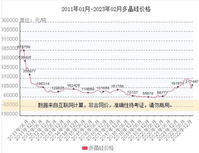 上機數控在光伏圈絕對是號狠角色，人狠話不多，風格凌厲，擴產兇悍。做起事來，有時也不那么講究，只求一個快。圖片來源：上機數控官網時間已經進入2023年了，但上機數控還在用2021年時的陳舊預測數據，來論證硅料產能存在的缺口。近日，上機數控公告定增58.19億元，扣除發行費用后用于“年產5萬噸高純晶硅項目”。今年，市場對于硅料價格普遍預期會平緩下行，繼續投資硅料產能，還可行嗎？ 上機數控的可行性報告說，可行！上機數控項目建設的可行性分析報告節選： 根據中國光伏行業協會的預測，保守情況下，2025年我國新增光伏裝機容量將達到90GW，未來五年復合增速為13.3%；（趕碳號注：實際情況是，去年我國已實現新增裝機容量87.41GW,今年將超過100GW） 2025年全球新增光伏裝機容量為270GW，復合增速為15.7%。在樂觀情況下，2025年我國新增光伏裝機容量將達到110GW，復合增速將達到17.9%；全球新增光伏裝機容量將達到330GW，復合增速將達到20.5%，光伏產業規模持續擴大，未來發展空間廣闊。 （趕碳號注：實際情況是，2022年全球新增光伏裝機就已達到230GW，2023年預計是280-330GW，2025年的樂觀估計是500GW。） 而根據1GW光伏裝機對應3,395噸硅料需求測算，2025年全球多晶硅需求約為91.67萬噸-112.04萬噸之間，而截至2021年，全球光伏多晶硅產量約59萬噸，存在較為明顯的缺口，在此背景下，行業內多家硅料企業已公布了擴產計劃，以支撐未來光伏市場新增裝機需求。(趕碳號注：當下實際情況是，1GW組件對應約2300噸左右硅料。)上機數控這個材料的數據組織撰寫，可以說是，太不講究了。一些明顯陳舊、錯誤的市場預測，上面已經逐一指出。如果測算的基礎都是錯的，對未來硅料產能供求關系的預測結果，怎么可能正確呢？即使按照最樂觀的預測，2025年全球新增光伏裝機達到500GW，那么對應的硅料也不過在115萬噸左右。中國光伏行業協會數據顯示：2022年，多晶硅產量為82.7萬噸。實際產能肯定比產量更多，因為新特、協鑫等都公司有項目是在2022年下半年投產，目前尚沒有達到滿產。此外，2023年還將有一批項目產能將會釋放。簡單列舉上市公司披露的信息如下：四川協鑫一期10萬噸已于2022年7月21日投產，每月點火2萬噸，預計2023年4月滿產。 新特能源一期10萬噸已于2022年年中全面開工，預計2023年上半年建設完成并投產。 天合青海一期5萬噸預計2023年底前投產。 協鑫東立10萬噸顆粒硅2022年9月27日開工，預計2023年底投產。 中環協鑫10萬噸項目2022年8月25日開工，預計2023年8月投產，2024年3月達產。 青海南坡一期5萬噸2022年9月19日開工建設，預計2023年四季度投產。 上機數控的可行性報告，是用1GW光伏裝機對應3,395噸硅料的需求進行測算。上個月，協鑫集團董事長朱共山在2023“光能杯”跨年分享會上表示：近年來電池效率越來越高，目前晶硅電池最高效率超過25%，1GW組件只需要多晶硅2300噸左右，比過去(3000-4000噸)大幅下降。從這個角度上來，上機數控對硅料的需求測算也偏多。上機數控公告顯示，項目建設地點為內蒙古自治區包頭市固陽縣金山工業園內，項目實施主體為弘元能源科技（包頭）有限公司。目前該項目已經完成備案，已取得包頭市生態環境局固陽分局出具的《關于弘元能源科技（包頭）有限公司10萬噸高純晶硅項目（一期）環境影響報告書的批復》。項目建設周期為2年。投產時估計已是2025年了。2月8日，通威宣布再新投建12萬噸的硅料項目，媒體都用了“逆勢擴產”的提法。趕碳號注意到，通威12萬噸硅料產能，總投資60億元，平均每萬噸投資成本5億元。成本控制方面優于同行平均8億-9億的投資成本，也優于自己此前的7億的投資成本。單位：萬元 此次上機數控的硅料項目投資成本更高，5萬噸硅料項目總投資47.20億元，平均每萬噸投資為9.44億元！根據上機數控的測算：項目正常達產后可形成年均銷售收入約 340,000.00 萬元、年均稅后利 潤約 61,348.83 萬元，內部收益率約 22.68 %（稅后）。也就是說上機數控對項目建成后硅料價格的預期在6.8萬/噸左右。多晶硅市場是一個價格劇烈波動的市場，價格直接決定了硅料企業的命運：慘的時候哀鴻遍野，好的時候躺著數錢。2021年、2020年多晶硅每噸的均價分別是15.05萬、20萬元；而2019年、2020年多晶硅每噸的均價分別是6萬、5.82萬。此次堅定投資硅料，也符合上機數控一貫風格，只要看中了，就會義無反顧地下重注。在資本市場上，上機數控一直長袖善舞，充分利用股市融資功能。如果這次能順利完成定增，累積募資額將達到130億元。去年三季報時，公司的所有者權益約為107億元。根據公開資料整理前幾年，上機數控梭哈硅片，顯然是博對了：2020年時來自光伏材料的業務收入就已遠超此前的主業——設備制造。近日伴隨著定增事項，上機數據同時披露多個大單：和江蘇新潮、阿特斯、鈞達股份分別簽署53.77億、82.42億元、59.09億元（含稅）的銷售合同。 最近，上機數控發布業績預告，預計2022年年度實現歸屬于母公司所有者的凈利潤30億元~33億元，與上年同期相比，將增加約12.89億元到約15.89億元，同比增加75%~93%。上機數控的利潤規模，已接近硅片龍頭中環的一半。可行性報告對未來的預測和思考邏輯可能并不重要，干就完了！只要有業績支撐，不愁機構買單。但公司和三方機構，如果能夠把材料組織得更細致一些，可能更好吧。現在的光伏圈，不要說上機數控這樣的準頭部企業了，就連二三線光伏企業想要融資，也不是什么難事。就看光伏企業在2022年爆表的業績，哪家企業還會為融資著急呢？上機數控，其實一直在向上游拓展。2021年 10 月，上機數控與江蘇中能向參股子公司內蒙古鑫元增資（增資后公司持股 32%），投資建設年產 10 萬噸顆粒硅及 15 萬噸高純納米硅項目，公司預計 2022Q3 投產。2022年 2 月，公司發布公告，擬投資年產15 萬噸高純工業硅及10 萬噸高純晶硅項目，總投資額達 118 億元。項目分為兩期，其中一期 8 萬噸高純工業硅和 5 萬噸高純晶硅項目投資額 60 億元，公司預計于 2023 年達產。與此同時，上機數控也在往下游電池延伸。2022年 8 月 16 日，公司發布公告，擬投資 150 億元在徐州建設年產 25GW 單晶硅切片及年產 24GW 的 N 型高效晶硅電池生產項目。公司依托徐州產業優勢和配套，進一步進行產業延伸，公司預計一期項目 14GW 的 TOPCon 電池產能將于 23Q1 投產，二期將于 23H2 開始建設。公司緊抓行業技術變革期。發展 N 型 TOPcon 產能，把握技術進步帶來的發展窗口期。上機數控在工業硅已有布局，中游又有硅片，下游有電池，此次大手筆直接上硅料，最終結果如何，我們拭目以待。END