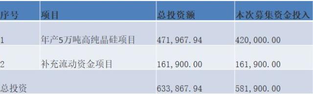 上機數控在光伏圈絕對是號狠角色，人狠話不多，風格凌厲，擴產兇悍。做起事來，有時也不那么講究，只求一個快。圖片來源：上機數控官網時間已經進入2023年了，但上機數控還在用2021年時的陳舊預測數據，來論證硅料產能存在的缺口。近日，上機數控公告定增58.19億元，扣除發行費用后用于“年產5萬噸高純晶硅項目”。今年，市場對于硅料價格普遍預期會平緩下行，繼續投資硅料產能，還可行嗎？ 上機數控的可行性報告說，可行！上機數控項目建設的可行性分析報告節選： 根據中國光伏行業協會的預測，保守情況下，2025年我國新增光伏裝機容量將達到90GW，未來五年復合增速為13.3%；（趕碳號注：實際情況是，去年我國已實現新增裝機容量87.41GW,今年將超過100GW） 2025年全球新增光伏裝機容量為270GW，復合增速為15.7%。在樂觀情況下，2025年我國新增光伏裝機容量將達到110GW，復合增速將達到17.9%；全球新增光伏裝機容量將達到330GW，復合增速將達到20.5%，光伏產業規模持續擴大，未來發展空間廣闊。 （趕碳號注：實際情況是，2022年全球新增光伏裝機就已達到230GW，2023年預計是280-330GW，2025年的樂觀估計是500GW。） 而根據1GW光伏裝機對應3,395噸硅料需求測算，2025年全球多晶硅需求約為91.67萬噸-112.04萬噸之間，而截至2021年，全球光伏多晶硅產量約59萬噸，存在較為明顯的缺口，在此背景下，行業內多家硅料企業已公布了擴產計劃，以支撐未來光伏市場新增裝機需求。(趕碳號注：當下實際情況是，1GW組件對應約2300噸左右硅料。)上機數控這個材料的數據組織撰寫，可以說是，太不講究了。一些明顯陳舊、錯誤的市場預測，上面已經逐一指出。如果測算的基礎都是錯的，對未來硅料產能供求關系的預測結果，怎么可能正確呢？即使按照最樂觀的預測，2025年全球新增光伏裝機達到500GW，那么對應的硅料也不過在115萬噸左右。中國光伏行業協會數據顯示：2022年，多晶硅產量為82.7萬噸。實際產能肯定比產量更多，因為新特、協鑫等都公司有項目是在2022年下半年投產，目前尚沒有達到滿產。此外，2023年還將有一批項目產能將會釋放。簡單列舉上市公司披露的信息如下：四川協鑫一期10萬噸已于2022年7月21日投產，每月點火2萬噸，預計2023年4月滿產。 新特能源一期10萬噸已于2022年年中全面開工，預計2023年上半年建設完成并投產。 天合青海一期5萬噸預計2023年底前投產。 協鑫東立10萬噸顆粒硅2022年9月27日開工，預計2023年底投產。 中環協鑫10萬噸項目2022年8月25日開工，預計2023年8月投產，2024年3月達產。 青海南坡一期5萬噸2022年9月19日開工建設，預計2023年四季度投產。 上機數控的可行性報告，是用1GW光伏裝機對應3,395噸硅料的需求進行測算。上個月，協鑫集團董事長朱共山在2023“光能杯”跨年分享會上表示：近年來電池效率越來越高，目前晶硅電池最高效率超過25%，1GW組件只需要多晶硅2300噸左右，比過去(3000-4000噸)大幅下降。從這個角度上來，上機數控對硅料的需求測算也偏多。上機數控公告顯示，項目建設地點為內蒙古自治區包頭市固陽縣金山工業園內，項目實施主體為弘元能源科技（包頭）有限公司。目前該項目已經完成備案，已取得包頭市生態環境局固陽分局出具的《關于弘元能源科技（包頭）有限公司10萬噸高純晶硅項目（一期）環境影響報告書的批復》。項目建設周期為2年。投產時估計已是2025年了。2月8日，通威宣布再新投建12萬噸的硅料項目，媒體都用了“逆勢擴產”的提法。趕碳號注意到，通威12萬噸硅料產能，總投資60億元，平均每萬噸投資成本5億元。成本控制方面優于同行平均8億-9億的投資成本，也優于自己此前的7億的投資成本。單位：萬元 此次上機數控的硅料項目投資成本更高，5萬噸硅料項目總投資47.20億元，平均每萬噸投資為9.44億元！根據上機數控的測算：項目正常達產后可形成年均銷售收入約 340,000.00 萬元、年均稅后利 潤約 61,348.83 萬元，內部收益率約 22.68 %（稅后）。也就是說上機數控對項目建成后硅料價格的預期在6.8萬/噸左右。多晶硅市場是一個價格劇烈波動的市場，價格直接決定了硅料企業的命運：慘的時候哀鴻遍野，好的時候躺著數錢。2021年、2020年多晶硅每噸的均價分別是15.05萬、20萬元；而2019年、2020年多晶硅每噸的均價分別是6萬、5.82萬。此次堅定投資硅料，也符合上機數控一貫風格，只要看中了，就會義無反顧地下重注。在資本市場上，上機數控一直長袖善舞，充分利用股市融資功能。如果這次能順利完成定增，累積募資額將達到130億元。去年三季報時，公司的所有者權益約為107億元。根據公開資料整理前幾年，上機數控梭哈硅片，顯然是博對了：2020年時來自光伏材料的業務收入就已遠超此前的主業——設備制造。近日伴隨著定增事項，上機數據同時披露多個大單：和江蘇新潮、阿特斯、鈞達股份分別簽署53.77億、82.42億元、59.09億元（含稅）的銷售合同。 最近，上機數控發布業績預告，預計2022年年度實現歸屬于母公司所有者的凈利潤30億元~33億元，與上年同期相比，將增加約12.89億元到約15.89億元，同比增加75%~93%。上機數控的利潤規模，已接近硅片龍頭中環的一半。可行性報告對未來的預測和思考邏輯可能并不重要，干就完了！只要有業績支撐，不愁機構買單。但公司和三方機構，如果能夠把材料組織得更細致一些，可能更好吧。現在的光伏圈，不要說上機數控這樣的準頭部企業了，就連二三線光伏企業想要融資，也不是什么難事。就看光伏企業在2022年爆表的業績，哪家企業還會為融資著急呢？上機數控，其實一直在向上游拓展。2021年 10 月，上機數控與江蘇中能向參股子公司內蒙古鑫元增資（增資后公司持股 32%），投資建設年產 10 萬噸顆粒硅及 15 萬噸高純納米硅項目，公司預計 2022Q3 投產。2022年 2 月，公司發布公告，擬投資年產15 萬噸高純工業硅及10 萬噸高純晶硅項目，總投資額達 118 億元。項目分為兩期，其中一期 8 萬噸高純工業硅和 5 萬噸高純晶硅項目投資額 60 億元，公司預計于 2023 年達產。與此同時，上機數控也在往下游電池延伸。2022年 8 月 16 日，公司發布公告，擬投資 150 億元在徐州建設年產 25GW 單晶硅切片及年產 24GW 的 N 型高效晶硅電池生產項目。公司依托徐州產業優勢和配套，進一步進行產業延伸，公司預計一期項目 14GW 的 TOPCon 電池產能將于 23Q1 投產，二期將于 23H2 開始建設。公司緊抓行業技術變革期。發展 N 型 TOPcon 產能，把握技術進步帶來的發展窗口期。上機數控在工業硅已有布局，中游又有硅片，下游有電池，此次大手筆直接上硅料，最終結果如何，我們拭目以待。END