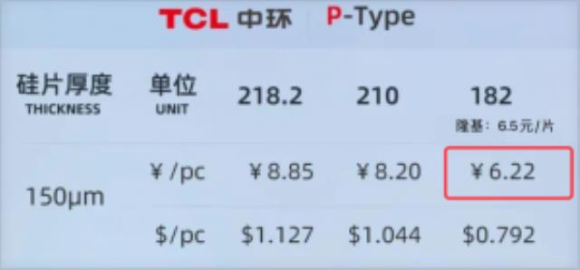 中環發布最新硅片價：新出110μm、NP同價！