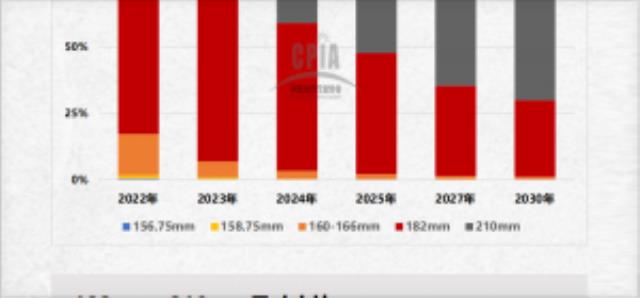 2023年大硅片市場超90%！對逆變器意味著什么？