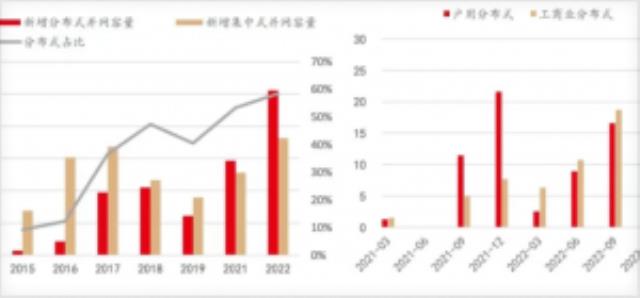 2023中國光伏裝機“天花板”：120GW、價格、消納
