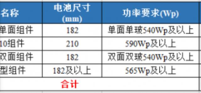 最低1.58元/W，國電投5.65GW組件集采開標(biāo)詳情！