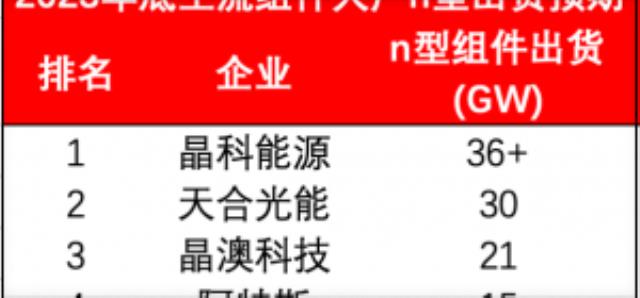 超462GW!2023年TOPCon產能“圖鑒”