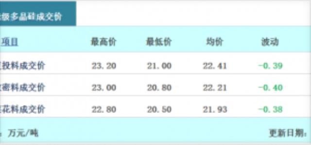 光伏產業鏈博弈持續 ，組件價格與硅料“脫鉤”成定局！