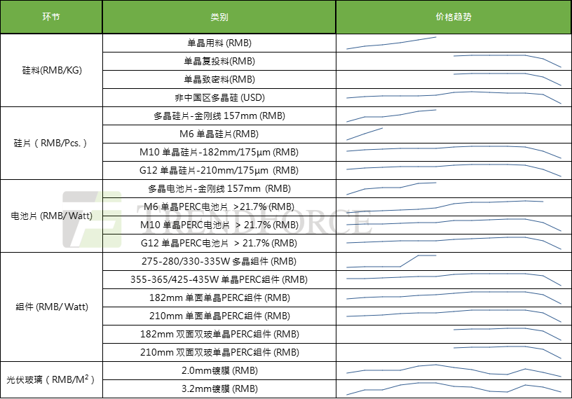 光伏儲能雙雙邁入發(fā)展新周期,《全球光伏與儲能市場發(fā)展趨勢》會議報(bào)名開啟!