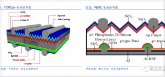 TOPCon“狂飆”！哪家公司技術(shù)產(chǎn)品更強(qiáng)？