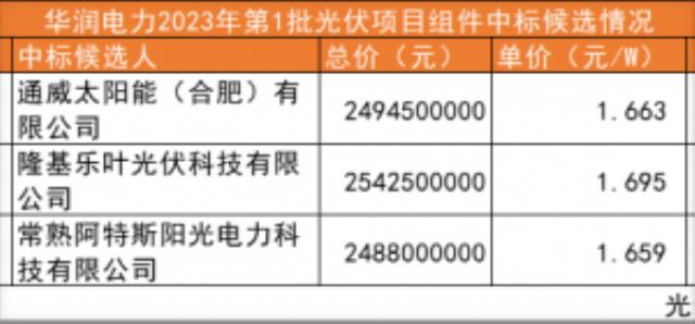 1.663元/W！通威再中標1.5GW組件集采，累計已超10GW
