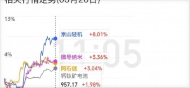鈣鈦礦電池板塊異動！京山輕機漲超8%