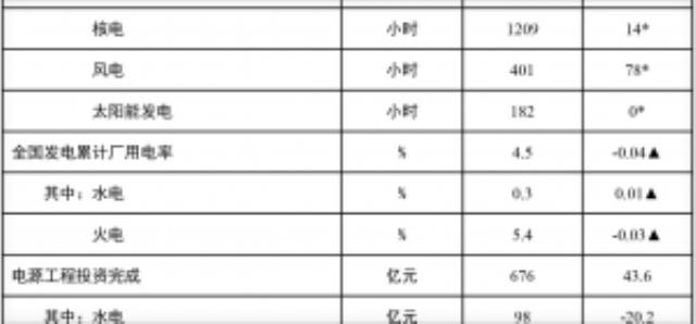 國(guó)家能源局發(fā)布1-2月份全國(guó)電力工業(yè)統(tǒng)計(jì)數(shù)據(jù)