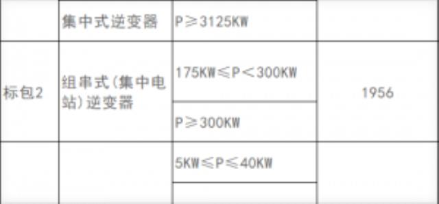 8GW組件，3.4GW逆變器，中石油狂采！