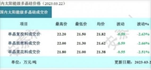 再降2.63%！硅料價(jià)格繼續(xù)下跌