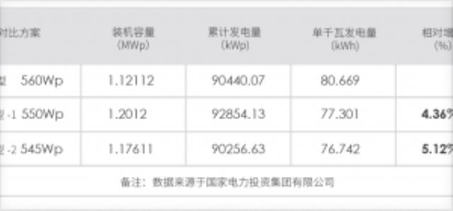 突破預期!國電投N型西北大基地100MW 5.12%發(fā)電增益