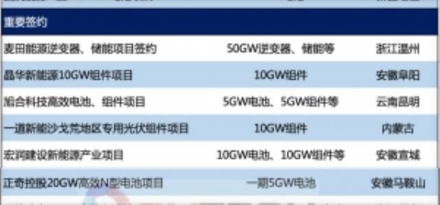 2023年3月光伏制造公司風云！