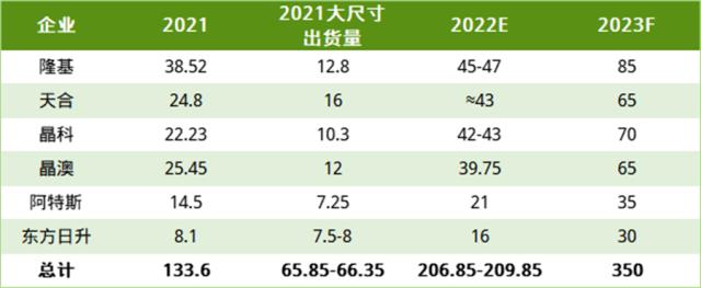 集邦咨詢：210組件累計出貨量超120GW，大尺寸產能全面破9成，210+N迎來強勁增長