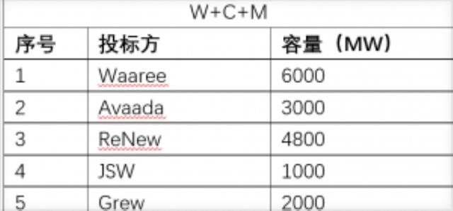 印度太陽能PLI II發布：近40GW本土制造花落誰家？