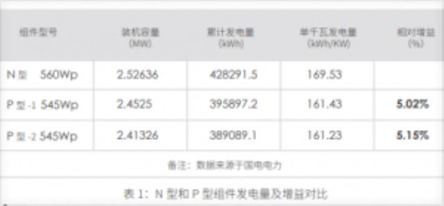 5.15%增益！國電電力天津30MW項目N型組件表現亮眼