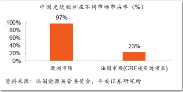 關稅調查和碳足跡限制頻出,中國光伏出海如何破解綠色貿易壁壘