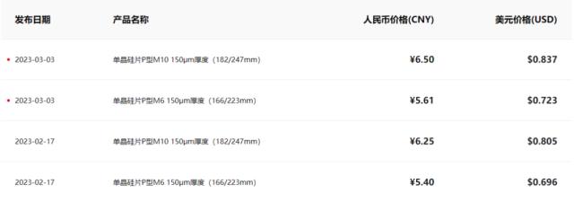 再漲超2毛！隆基硅片半月內2次漲價