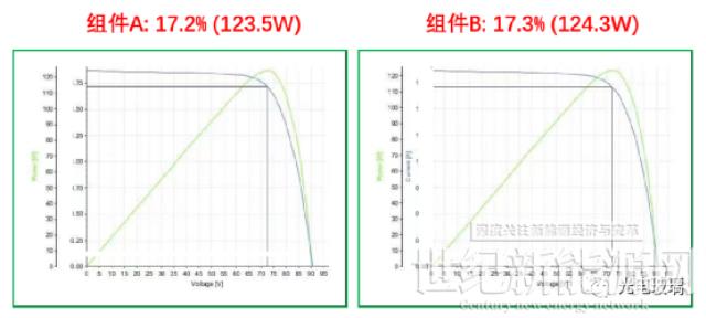 刷新紀(jì)錄!明陽瑞科碲化鎘光伏組件認(rèn)證轉(zhuǎn)化效率達(dá)到17.3%