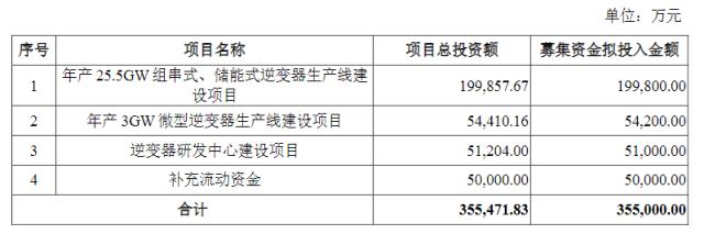 募資35.5億！逆變器新秀大舉擴(kuò)產(chǎn)