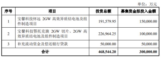 定增30億！寶馨科技加碼光伏