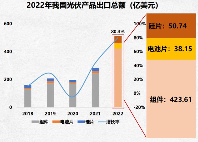 歐美光伏制造業紛紛擴產，烽煙四起！中國光伏企業要大膽走出去！