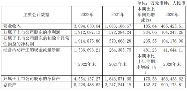 盈利近200億！毛利率75%！這家光伏龍頭爆賺！