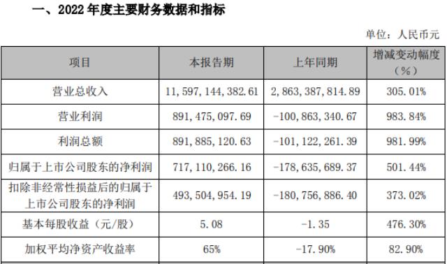暴增500%！又一光伏跨界者成功逆襲