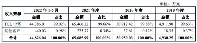 TCL中環(huán)：成就原軾新材上市，卻與己無關