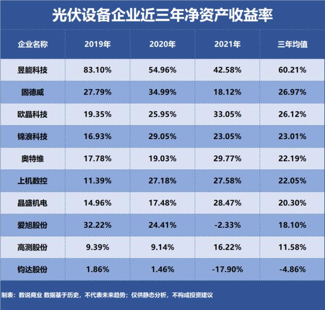 光伏設備，誰是盈利最強企業(yè)？