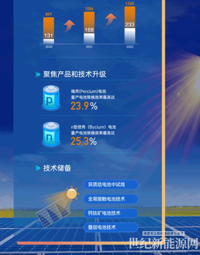 增利豐盈 光耀萬里丨一張圖看晶澳科技2022年年報