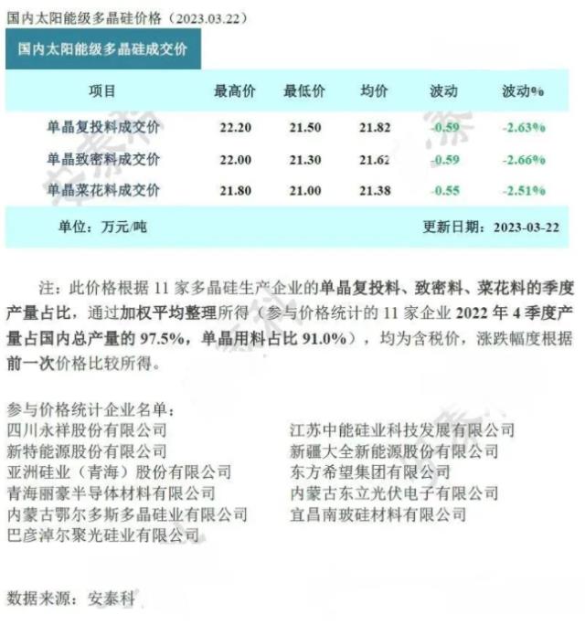 硅料價格持續(xù)下調(diào)！降幅2.6%