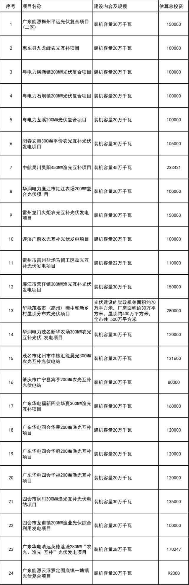 光伏5.65GW！廣東發布今年重點項目清單