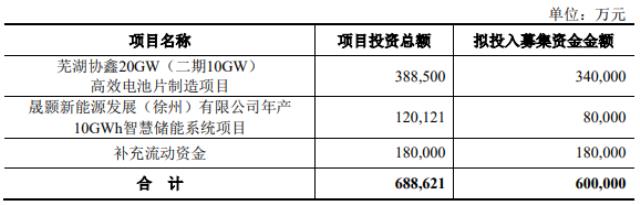 募資60億!老牌組件龍頭加碼TOPCon電池等項目
