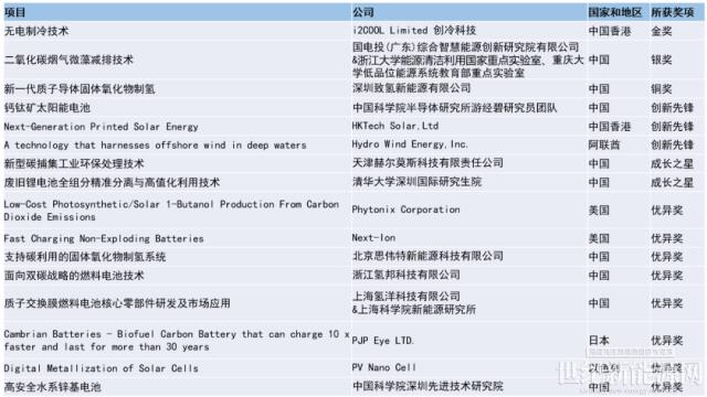 「碳汭未來」智慧能源創新大賽頒獎典禮在香港隆重舉行