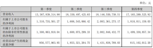 硅片外銷(xiāo)市場(chǎng)市占率全球第一！TCL中環(huán)業(yè)績(jī)?cè)賱?chuàng)新高