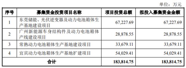 18.4億元！祥鑫科技定增加碼光伏逆變器和儲能等項目