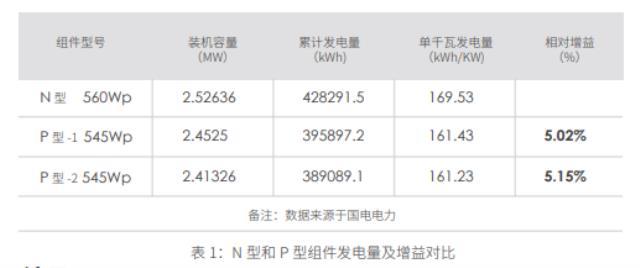 N型組件“四高四低”優勢得到驗證，國電電力天津30MW項目發電增益5.15%