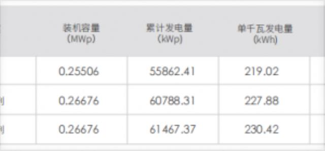 增益高達(dá)5.21%！大唐華銀200MW項(xiàng)目N型組件實(shí)測(cè)對(duì)比數(shù)據(jù)出爐！