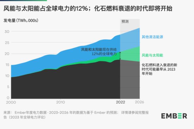 2022年全球風光發電創新高,能源轉型轉折點或已到來