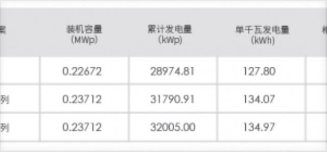 5.62%!又一央企100MW項目N-TOPCon發電量超預期