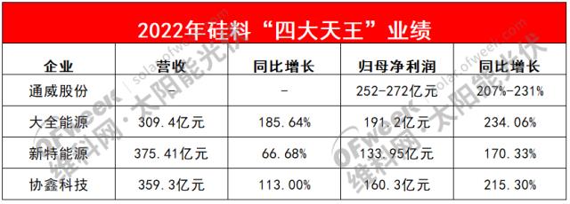 爆賺737億！“硅料四大天王”大豐收