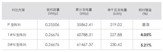 增益高達5.21%！大唐華銀200MW項目N型組件實測對比數據出爐！