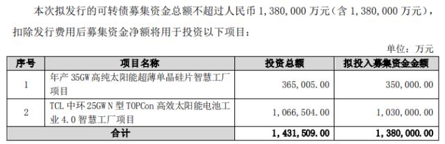 138億！TCL中環(huán)布局一體化