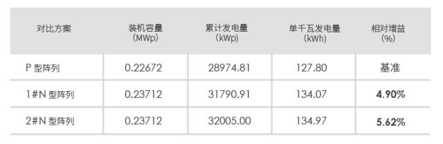 絕對(duì)優(yōu)勢(shì)！國(guó)電投內(nèi)蒙古百兆瓦光伏項(xiàng)目N-TOPCon組件發(fā)電量增益高達(dá)5.62%