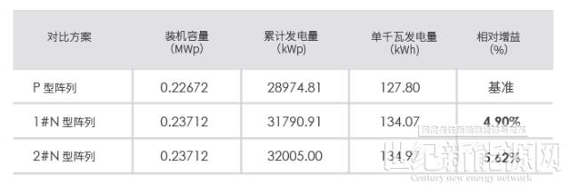 5.62%!一央企100MW項目N-TOPCon發電量超預期