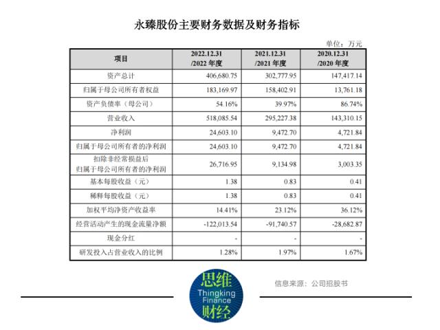 三大客戶“兼任”股東，永臻股份能否“獨立行走”？