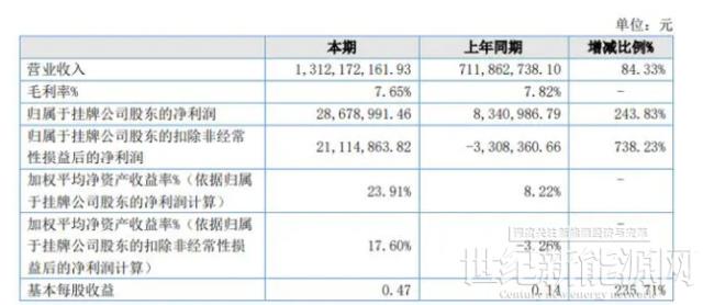 潤(rùn)達(dá)光伏2022年凈利2867.9萬(wàn) 同比增加243.83%