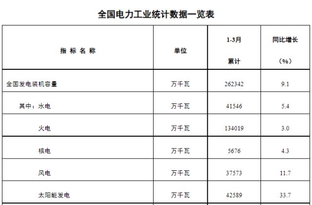 超越水電!光伏成為全國第二大電源